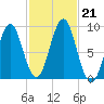 North Haven tide chart for Monday, October 21, 2024