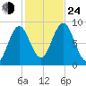 North Haven tide chart for Thursday, October 24, 2024