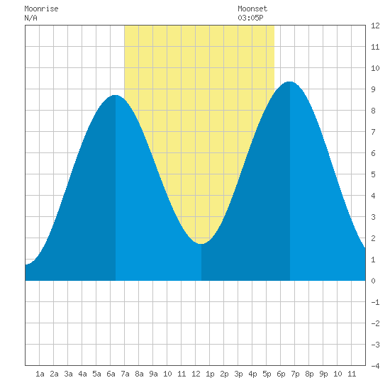 North Haven tide chart for Friday, October 25, 2024