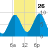 North Haven tide chart for Saturday, October 26, 2024