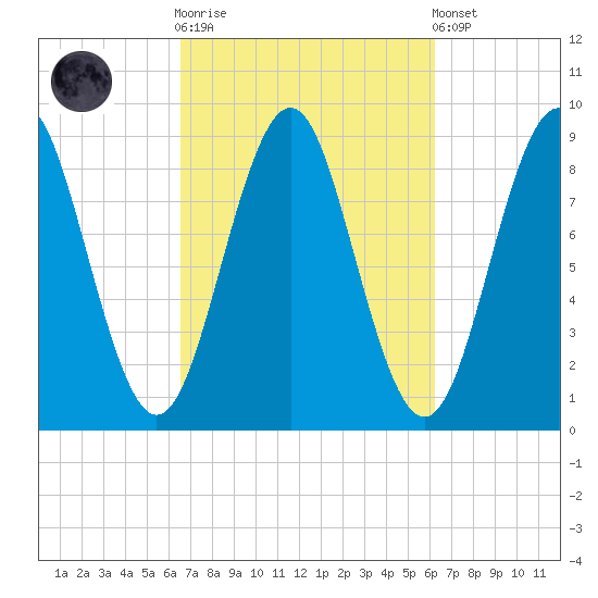 North Haven tide chart for Wednesday, October 2, 2024