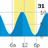 North Haven tide chart for Thursday, October 31, 2024