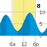 North Haven tide chart for Tuesday, October 8, 2024