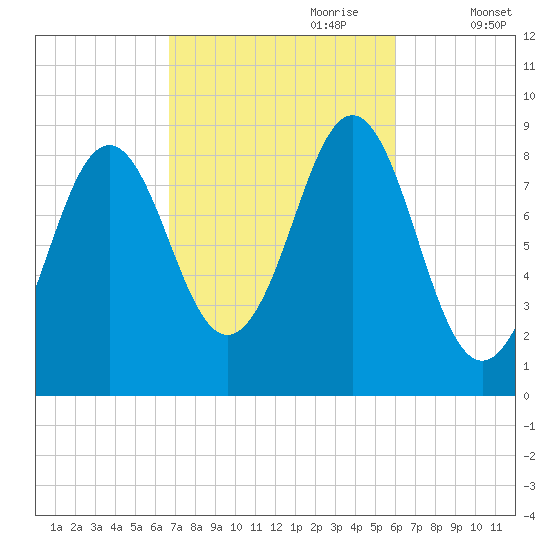 North Haven tide chart for Wednesday, October 9, 2024