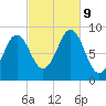 North Haven tide chart for Wednesday, October 9, 2024