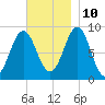 North Haven tide chart for Sunday, November 10, 2024