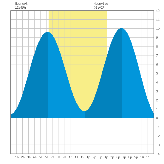North Haven tide chart for Monday, November 11, 2024