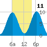 North Haven tide chart for Monday, November 11, 2024