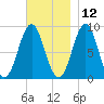 North Haven tide chart for Tuesday, November 12, 2024