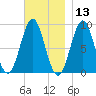 North Haven tide chart for Wednesday, November 13, 2024