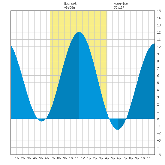 North Haven tide chart for Sunday, November 17, 2024