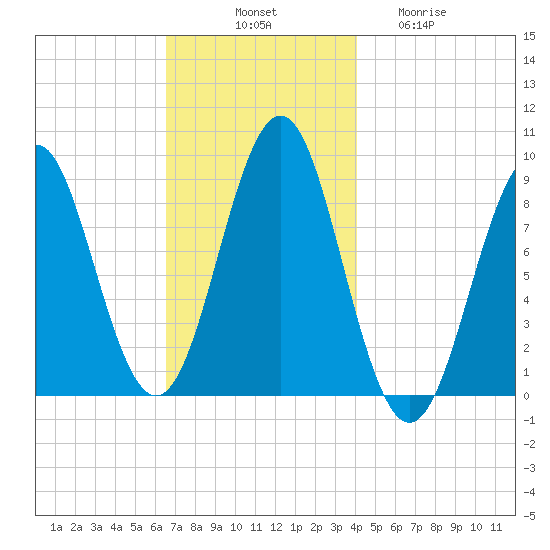 North Haven tide chart for Monday, November 18, 2024