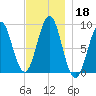 North Haven tide chart for Monday, November 18, 2024