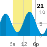 North Haven tide chart for Thursday, November 21, 2024