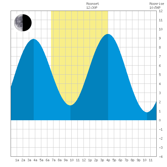 North Haven tide chart for Friday, November 22, 2024