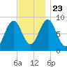 North Haven tide chart for Saturday, November 23, 2024