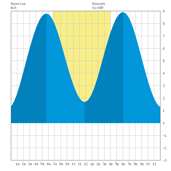 North Haven tide chart for Sunday, November 24, 2024