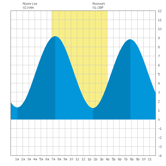North Haven tide chart for Tuesday, November 26, 2024