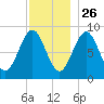 North Haven tide chart for Tuesday, November 26, 2024