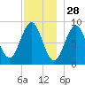 North Haven tide chart for Thursday, November 28, 2024