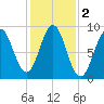 North Haven tide chart for Saturday, November 2, 2024