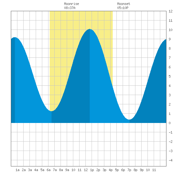 North Haven tide chart for Sunday, November 3, 2024