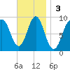 North Haven tide chart for Sunday, November 3, 2024