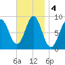 North Haven tide chart for Monday, November 4, 2024
