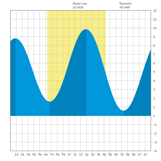 North Haven tide chart for Tuesday, November 5, 2024