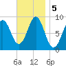 North Haven tide chart for Tuesday, November 5, 2024