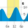 North Haven tide chart for Wednesday, November 6, 2024