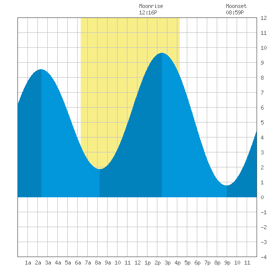North Haven tide chart for Thursday, November 7, 2024