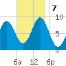 North Haven tide chart for Thursday, November 7, 2024