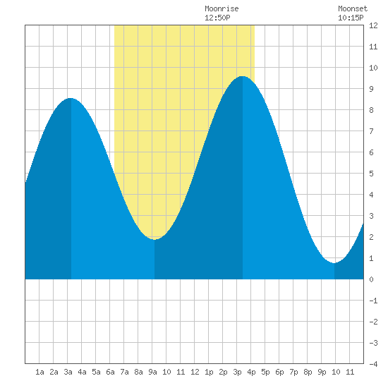 North Haven tide chart for Friday, November 8, 2024