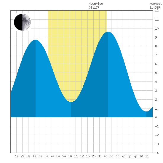 North Haven tide chart for Saturday, November 9, 2024