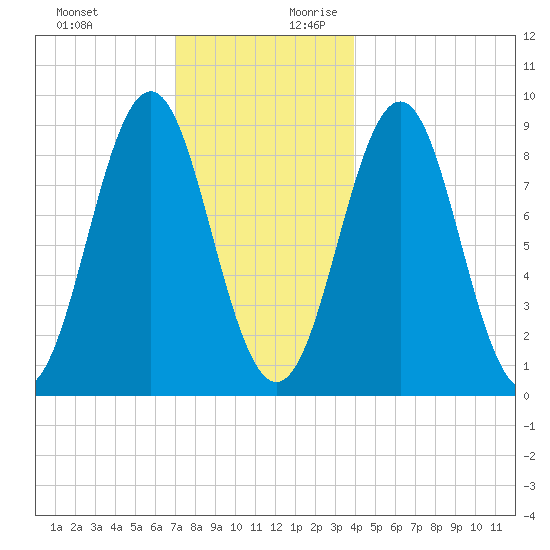 North Haven tide chart for Tuesday, December 10, 2024