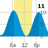 North Haven tide chart for Wednesday, December 11, 2024