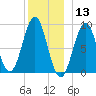 North Haven tide chart for Friday, December 13, 2024