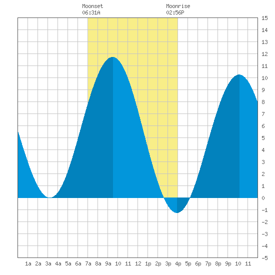 North Haven tide chart for Saturday, December 14, 2024