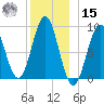 North Haven tide chart for Sunday, December 15, 2024