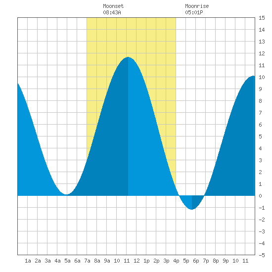 North Haven tide chart for Monday, December 16, 2024