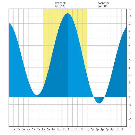 North Haven tide chart for Tuesday, December 17, 2024