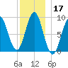North Haven tide chart for Tuesday, December 17, 2024