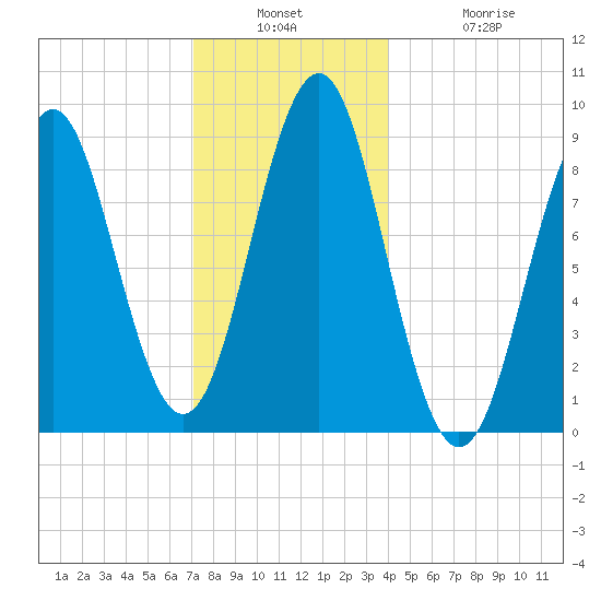North Haven tide chart for Wednesday, December 18, 2024