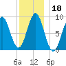North Haven tide chart for Wednesday, December 18, 2024