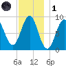 North Haven tide chart for Sunday, December 1, 2024