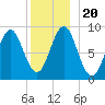 North Haven tide chart for Friday, December 20, 2024