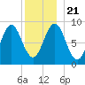North Haven tide chart for Saturday, December 21, 2024