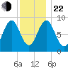 North Haven tide chart for Sunday, December 22, 2024