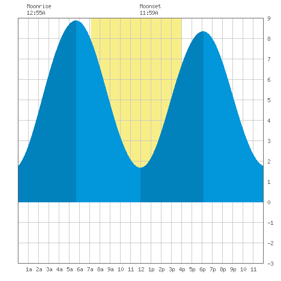 North Haven tide chart for Tuesday, December 24, 2024